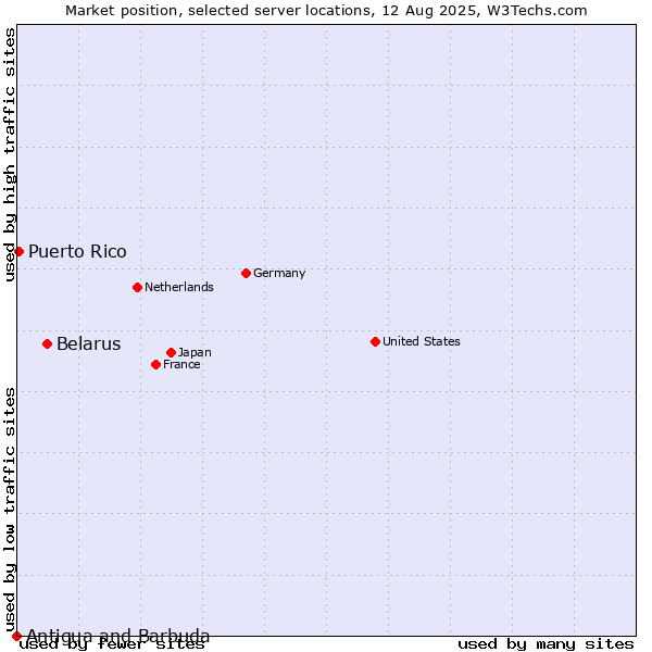 Market position of Belarus vs. Puerto Rico vs. Antigua and Barbuda