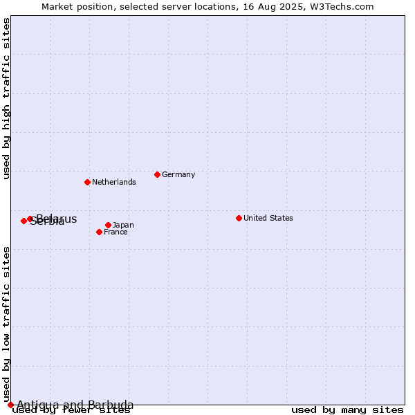 Market position of Belarus vs. Serbia vs. Antigua and Barbuda