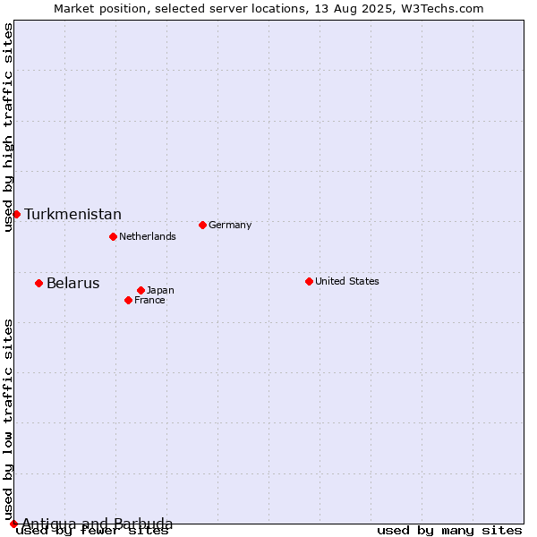Market position of Belarus vs. Turkmenistan vs. Antigua and Barbuda