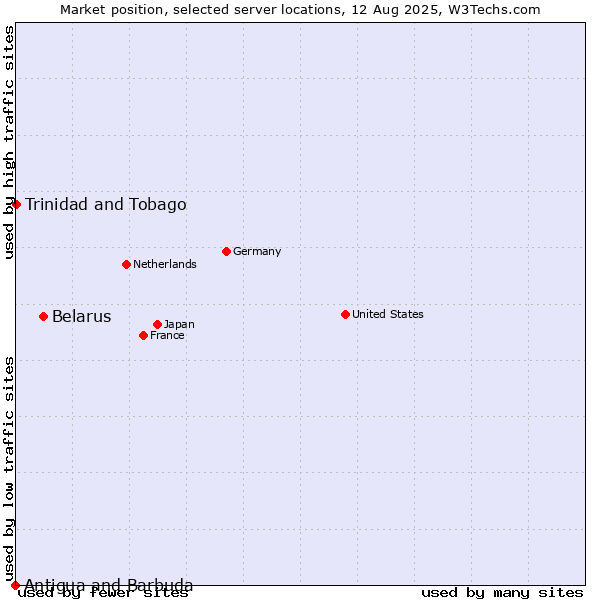 Market position of Belarus vs. Trinidad and Tobago vs. Antigua and Barbuda