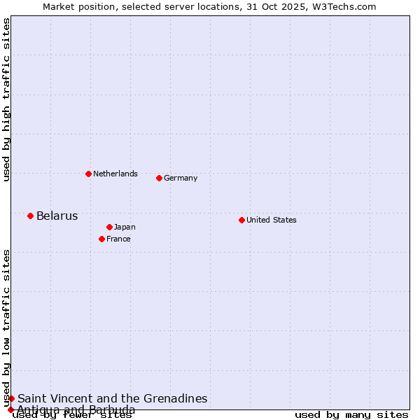 Market position of Belarus vs. Saint Vincent and the Grenadines vs. Antigua and Barbuda