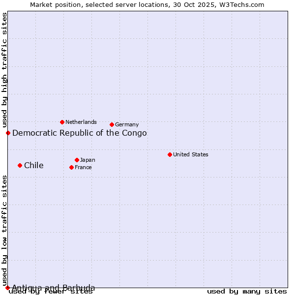 Market position of Chile vs. Democratic Republic of the Congo vs. Antigua and Barbuda