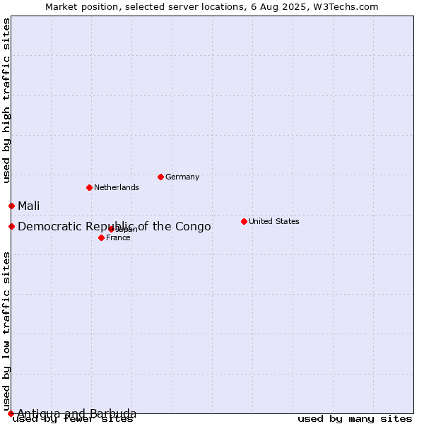 Market position of Mali vs. Democratic Republic of the Congo vs. Antigua and Barbuda