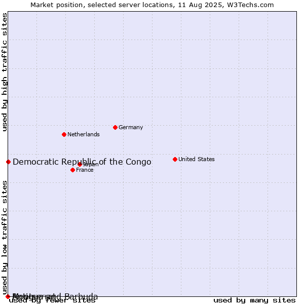 Market position of Democratic Republic of the Congo vs. Antigua and Barbuda vs. Montserrat