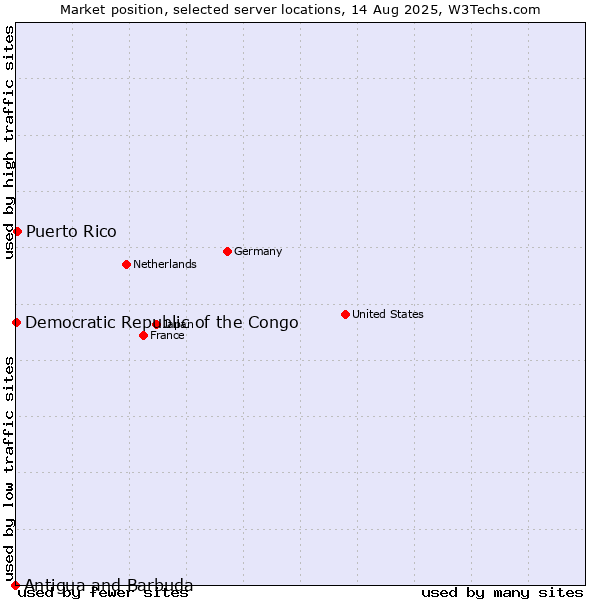 Market position of Puerto Rico vs. Democratic Republic of the Congo vs. Antigua and Barbuda