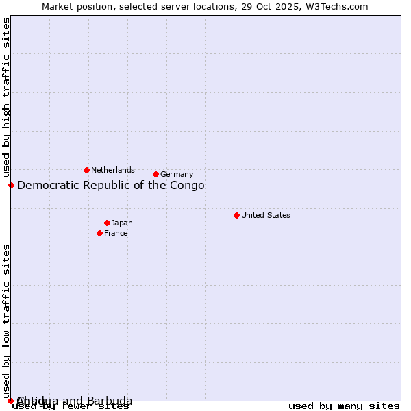 Market position of Democratic Republic of the Congo vs. Antigua and Barbuda vs. Chad