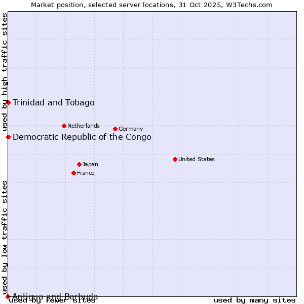 Market position of Trinidad and Tobago vs. Democratic Republic of the Congo vs. Antigua and Barbuda