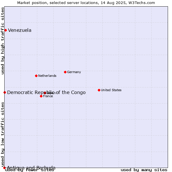 Market position of Venezuela vs. Democratic Republic of the Congo vs. Antigua and Barbuda