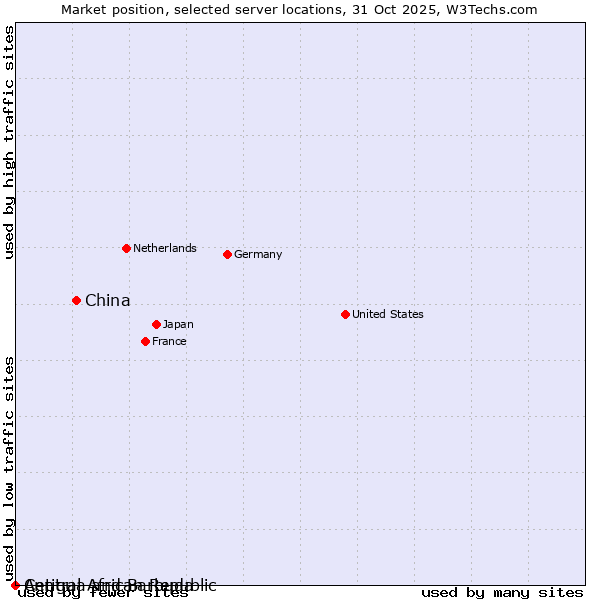 Market position of China and territories vs. Antigua and Barbuda vs. Central African Republic
