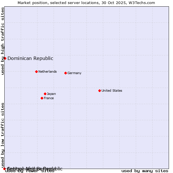 Market position of Dominican Republic vs. Antigua and Barbuda vs. Central African Republic