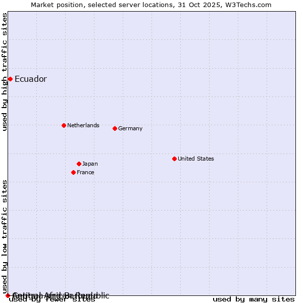 Market position of Ecuador vs. Antigua and Barbuda vs. Central African Republic