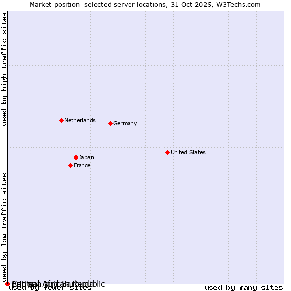 Market position of Antigua and Barbuda vs. Central African Republic vs. Eritrea
