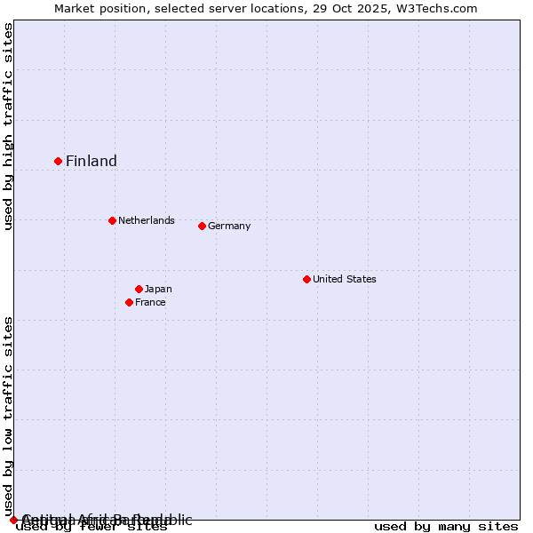Market position of Finland vs. Antigua and Barbuda vs. Central African Republic