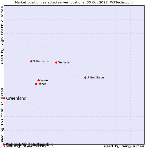 Market position of Greenland vs. Antigua and Barbuda vs. Central African Republic