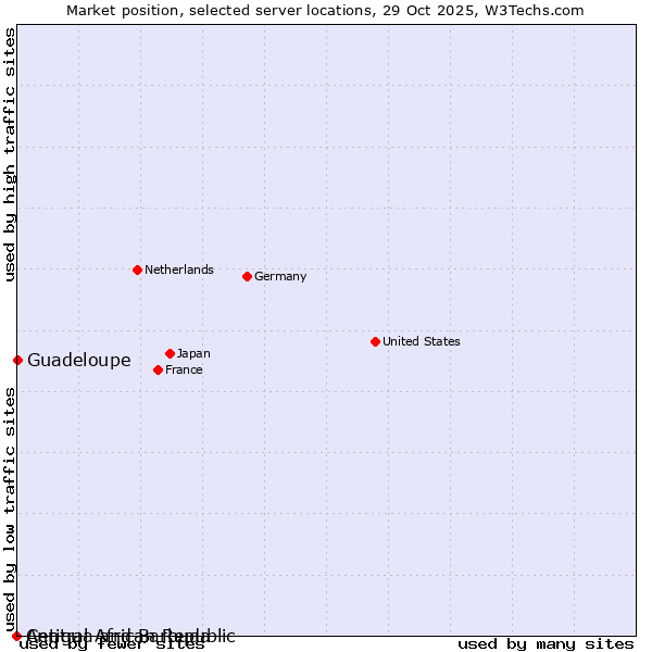Market position of Guadeloupe vs. Antigua and Barbuda vs. Central African Republic