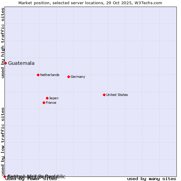Market position of Guatemala vs. Antigua and Barbuda vs. Central African Republic