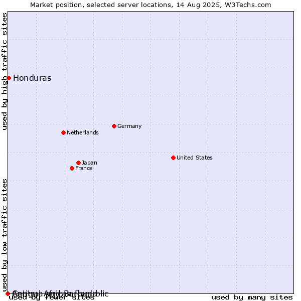 Market position of Honduras vs. Antigua and Barbuda vs. Central African Republic
