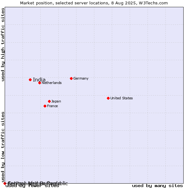 Market position of India vs. Antigua and Barbuda vs. Central African Republic