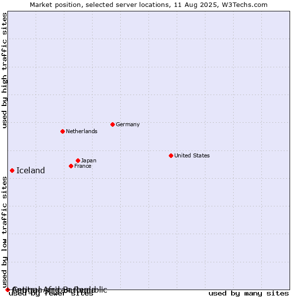 Market position of Iceland vs. Antigua and Barbuda vs. Central African Republic