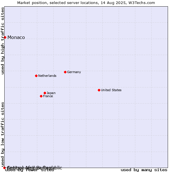 Market position of Monaco vs. Antigua and Barbuda vs. Central African Republic