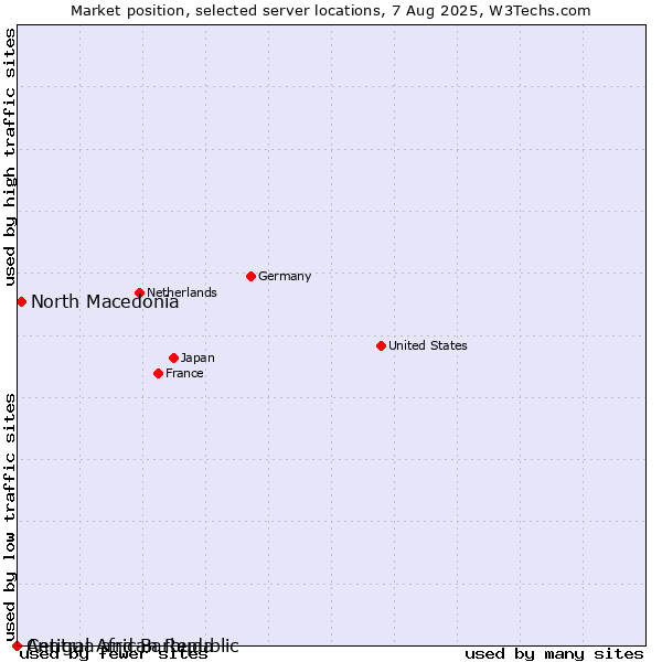 Market position of North Macedonia vs. Antigua and Barbuda vs. Central African Republic