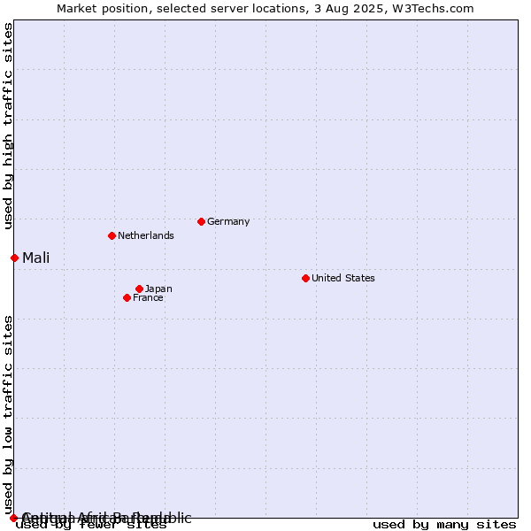Market position of Mali vs. Antigua and Barbuda vs. Central African Republic