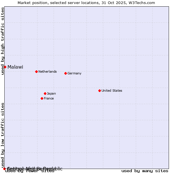 Market position of Malawi vs. Antigua and Barbuda vs. Central African Republic