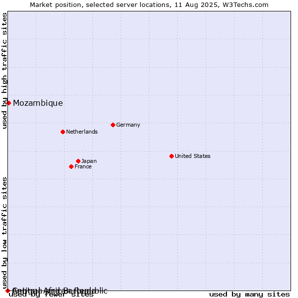 Market position of Mozambique vs. Antigua and Barbuda vs. Central African Republic
