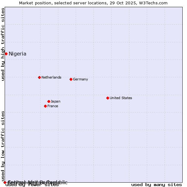 Market position of Nigeria vs. Antigua and Barbuda vs. Central African Republic