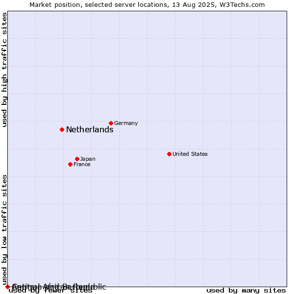 Market position of Netherlands vs. Antigua and Barbuda vs. Central African Republic