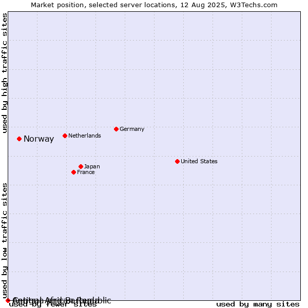 Market position of Norway vs. Antigua and Barbuda vs. Central African Republic