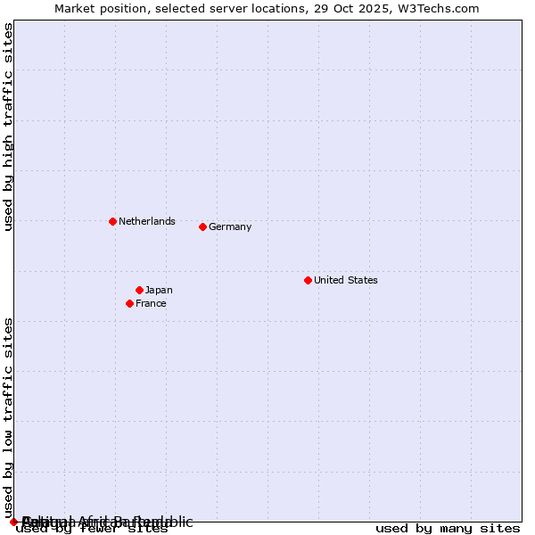 Market position of Palau vs. Antigua and Barbuda vs. Central African Republic