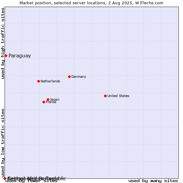 Market position of Paraguay vs. Antigua and Barbuda vs. Central African Republic