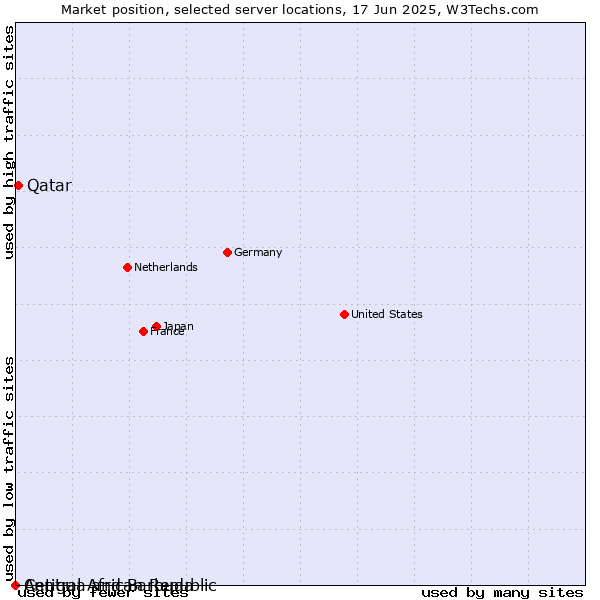 Market position of Qatar vs. Antigua and Barbuda vs. Central African Republic