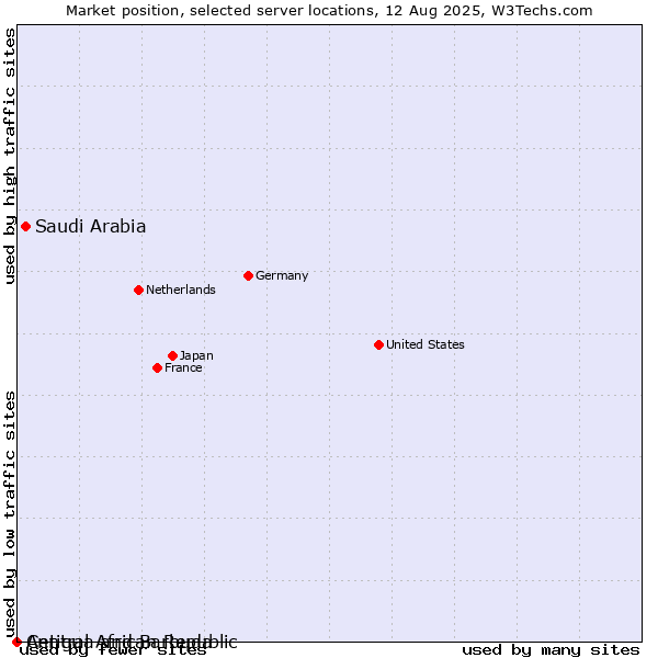 Market position of Saudi Arabia vs. Antigua and Barbuda vs. Central African Republic