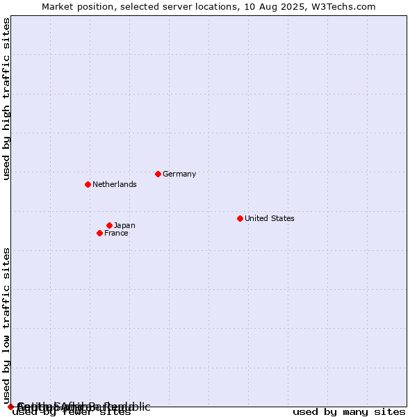 Market position of Antigua and Barbuda vs. South Sudan vs. Central African Republic