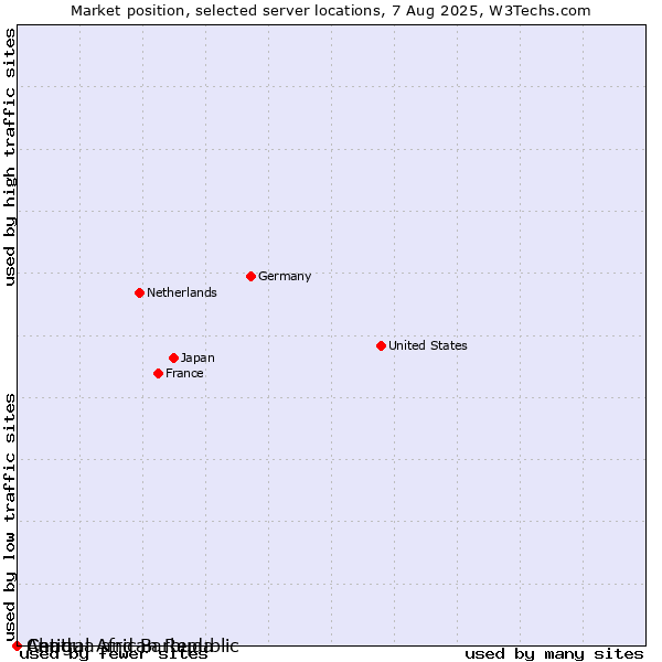 Market position of Antigua and Barbuda vs. Chad vs. Central African Republic
