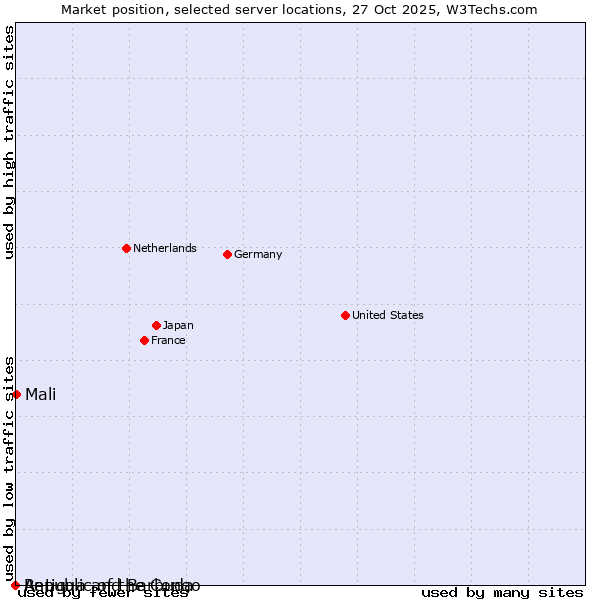 Market position of Mali vs. Republic of the Congo vs. Antigua and Barbuda