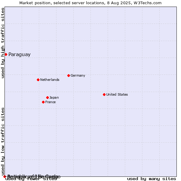 Market position of Paraguay vs. Republic of the Congo vs. Antigua and Barbuda