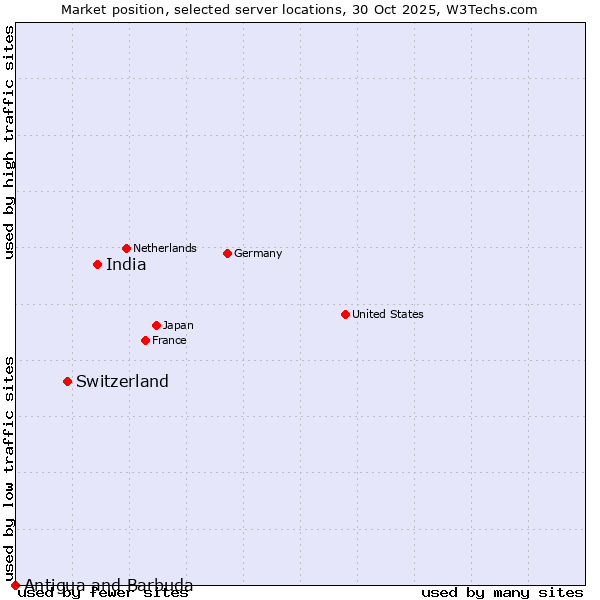 Market position of India vs. Switzerland vs. Antigua and Barbuda