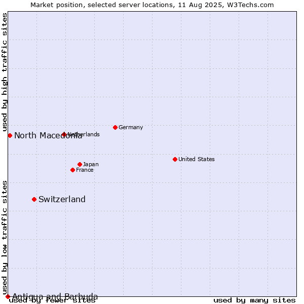 Market position of Switzerland vs. North Macedonia vs. Antigua and Barbuda