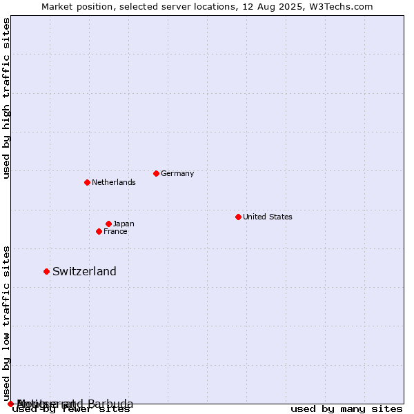Market position of Switzerland vs. Antigua and Barbuda vs. Montserrat