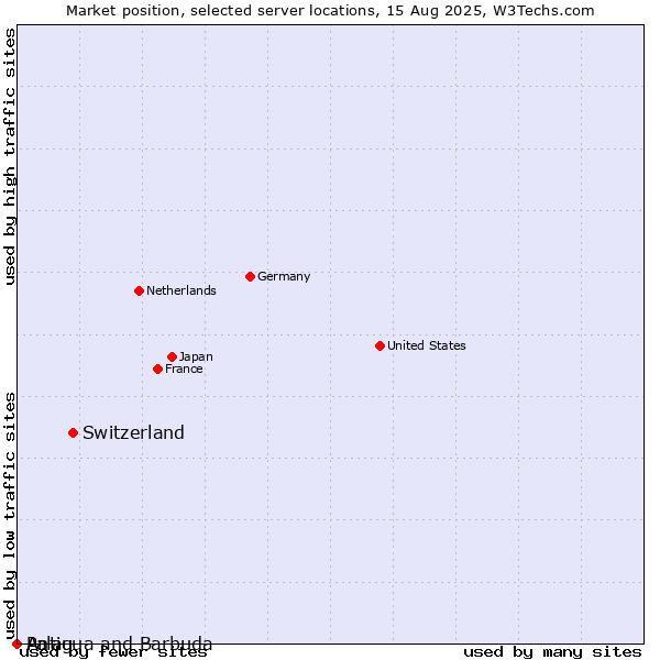 Market position of Switzerland vs. Antigua and Barbuda vs. Palau