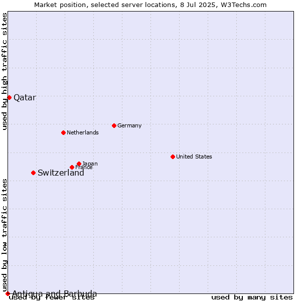 Market position of Switzerland vs. Qatar vs. Antigua and Barbuda