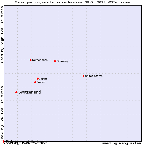 Market position of Switzerland vs. Antigua and Barbuda vs. Chad