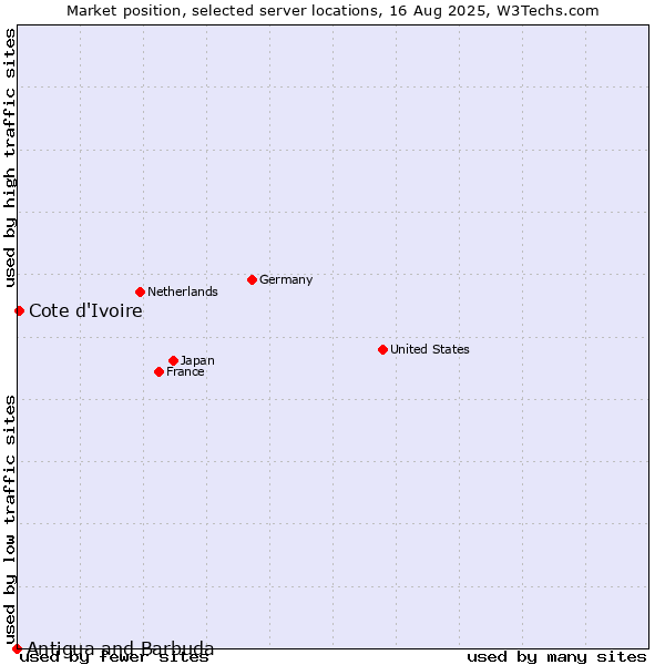Market position of Cote d'Ivoire vs. Antigua and Barbuda