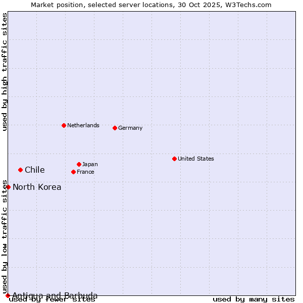Market position of Chile vs. North Korea vs. Antigua and Barbuda