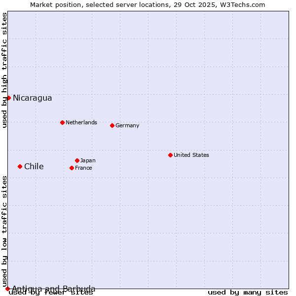 Market position of Chile vs. Nicaragua vs. Antigua and Barbuda