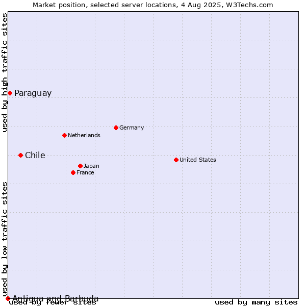 Market position of Chile vs. Paraguay vs. Antigua and Barbuda