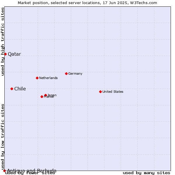 Market position of Chile vs. Qatar vs. Antigua and Barbuda